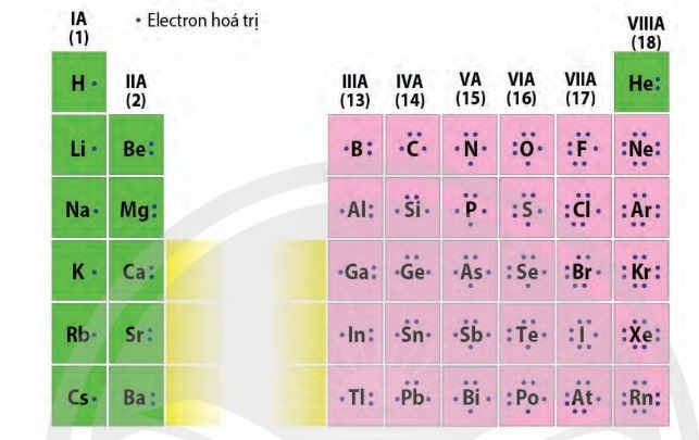 bảng tuần hoàn hóa học lớp 10