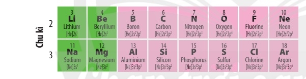 bảng tuần hoàn hóa học lớp 10 chương trình mới