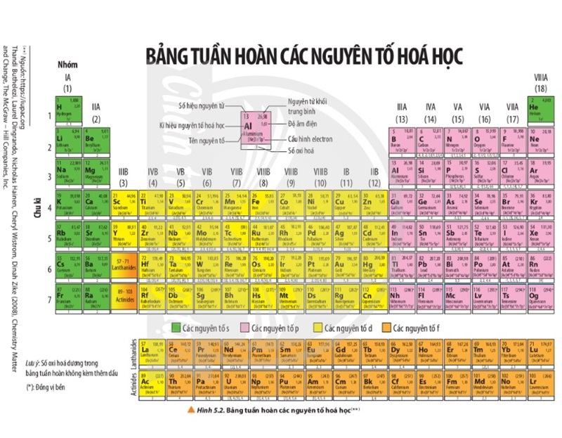 Bảng tuần hoàn hóa học lớp 10 mới (theo SGK)