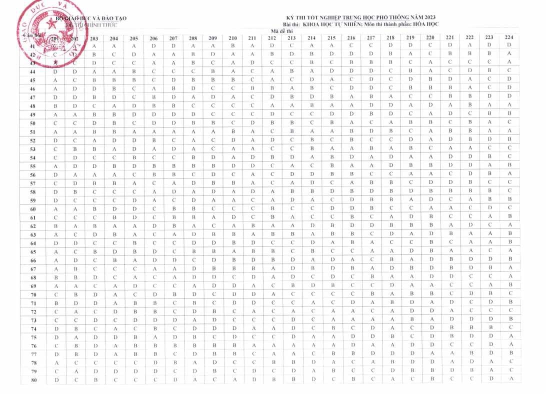 đáp án đề thi hóa thpt 2023